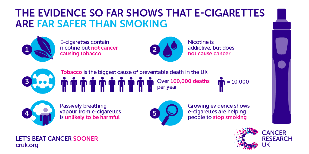 cancer vaping cigarettes smoking cause research does infographic tobacco why safer than health cigarette better study safe dangerous nicotine effects